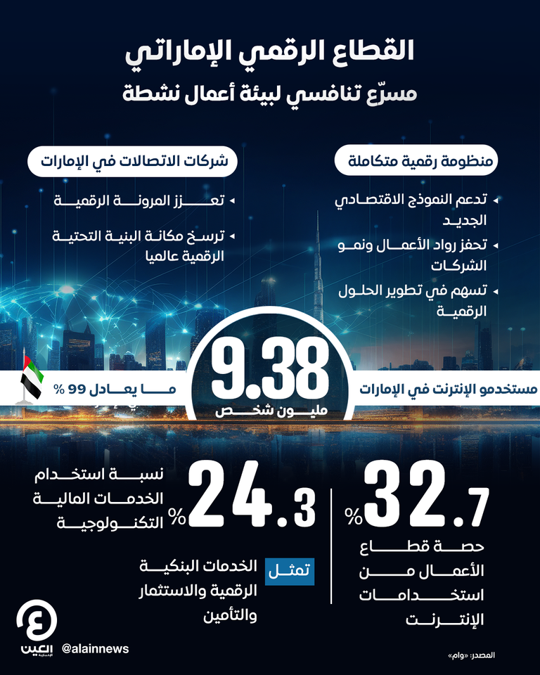 القطاع الرقمي الإماراتي