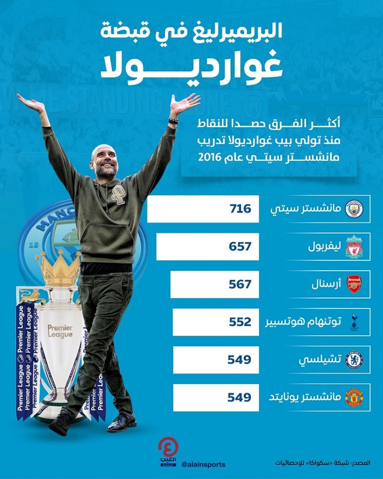 بيب غوارديولا مدرب مانشستر سيتي