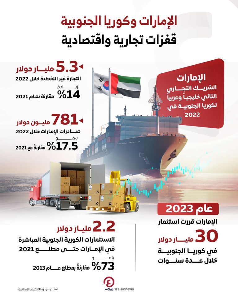 علما دولتي الإمارات وكوريا الجنوبية