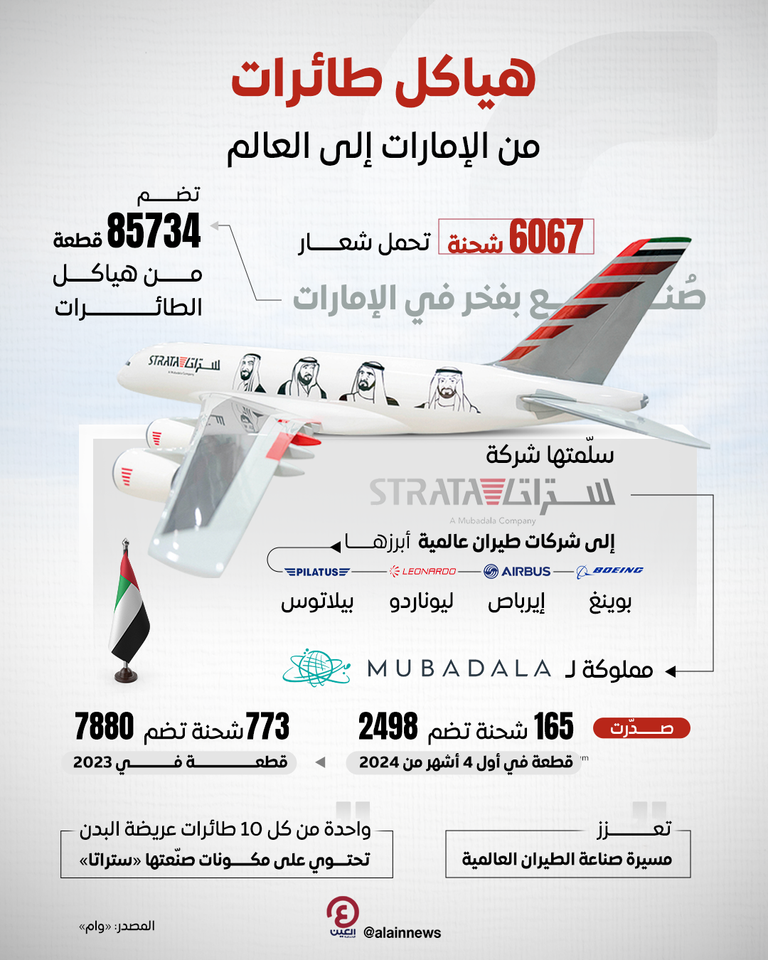 هياكل طائرات.. من الإمارات إلى العالم هياكل طائرات.. من الإمارات إلى العالم