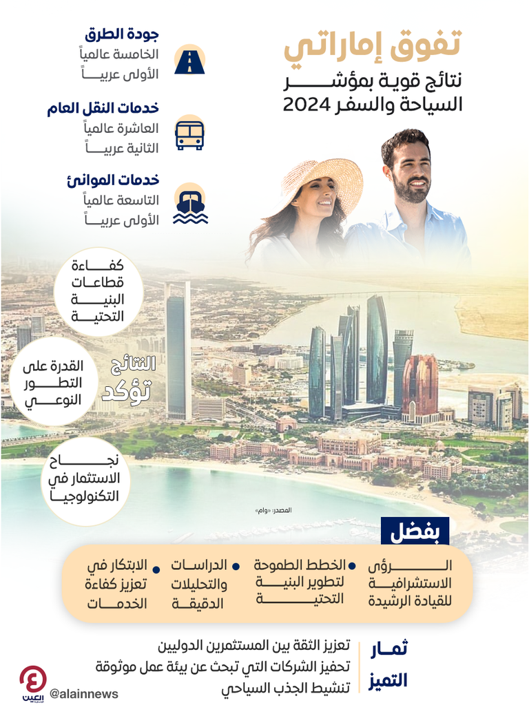 تفوق إماراتي.. نتائج قوية بمؤشر السياحة والسفر 2024