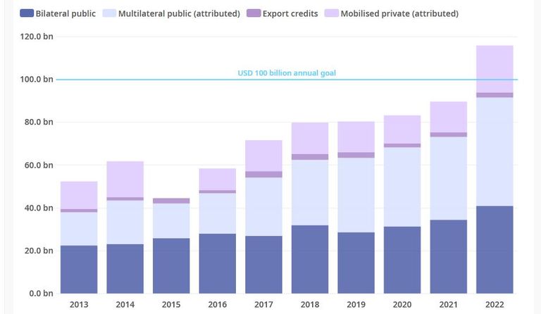 تمويل المناخ خلال 10 سنوات يشهد أرقاما محفزة تمنح الأمل
