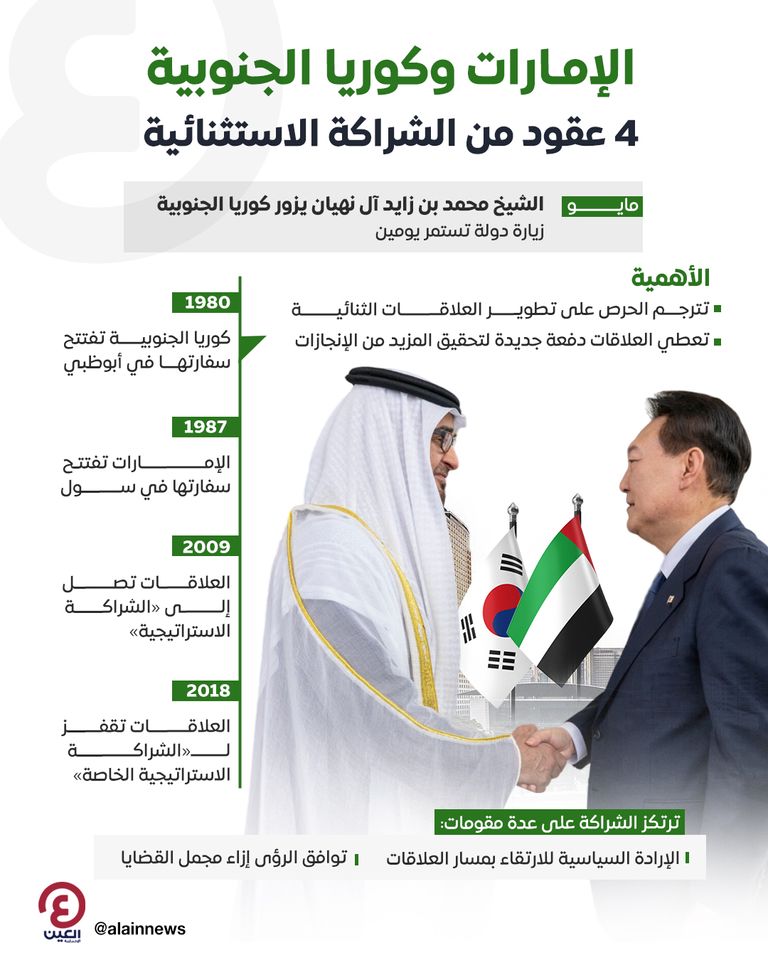 رئيس دولة الإمارات ونظيره الكوري الجنوبي