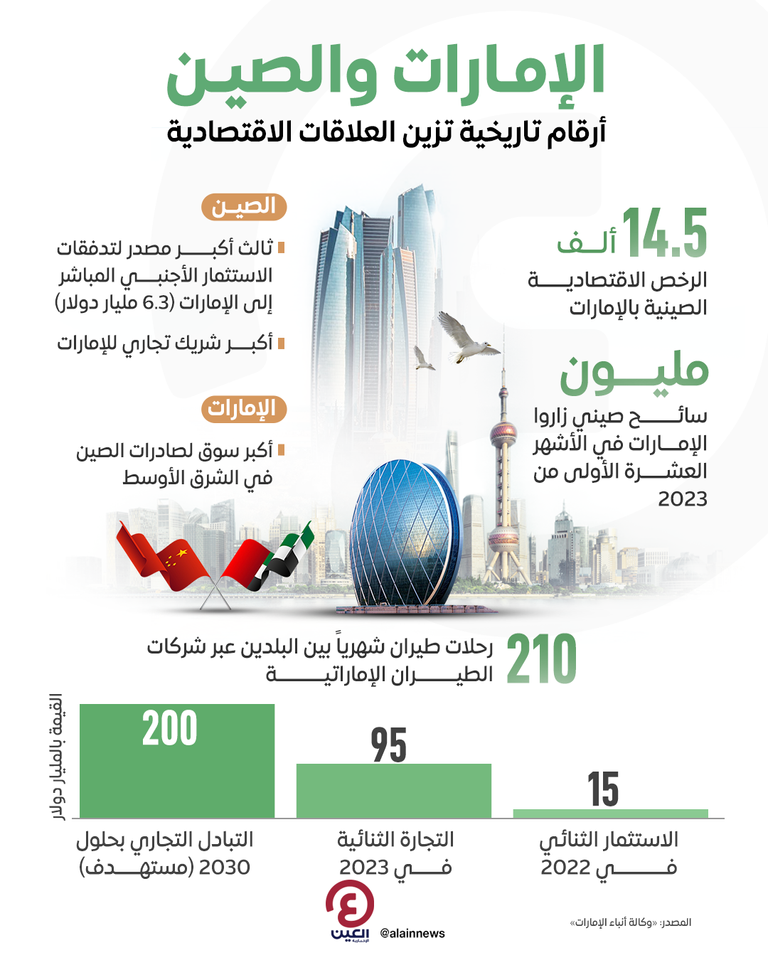أرقام التجارة تزين علاقات الإمارات الاقتصادية بالصين