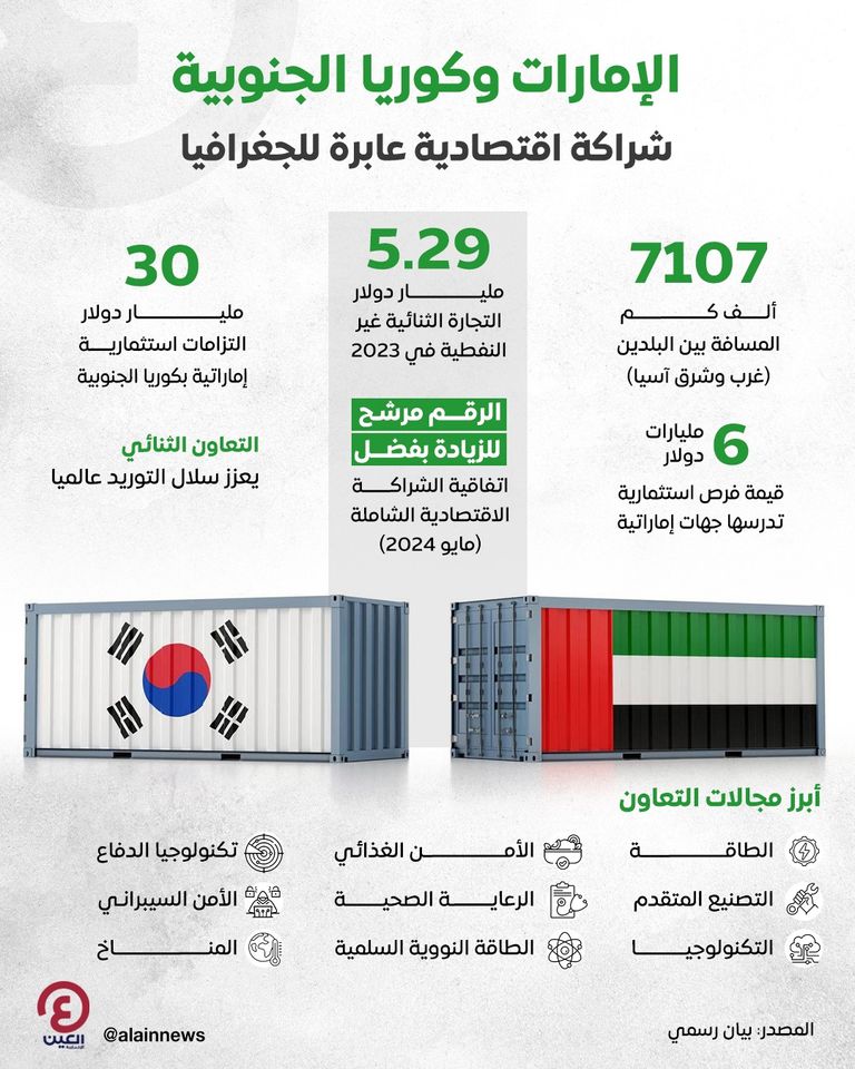العلاقات الاقتصادية بين دولة الإمارات وكوريا الجنوبية