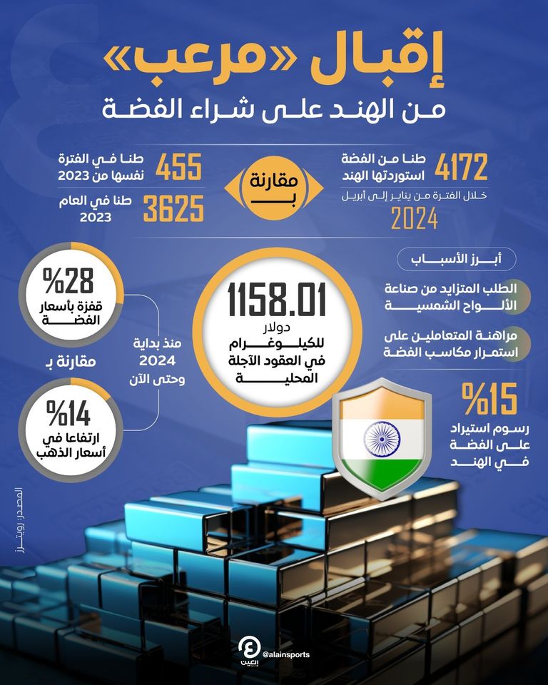 واردات الهند من الفضة في 4 أشهر تسجل مستوى قياسيا