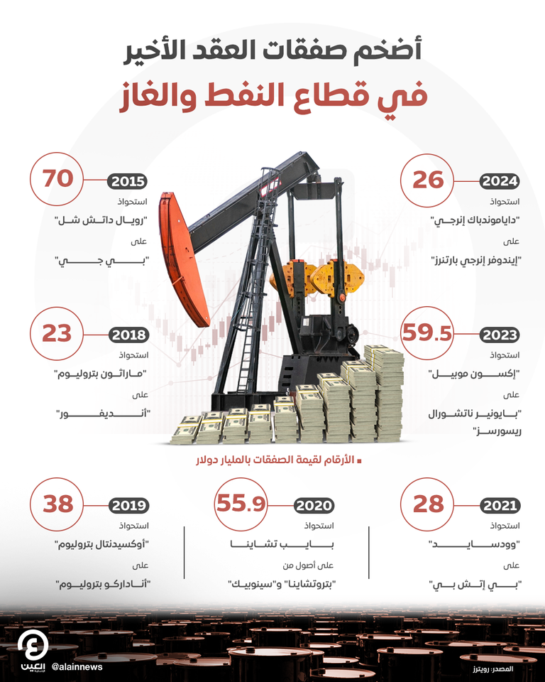 أضخم صفقات الاستحواذ في النفط والغاز 