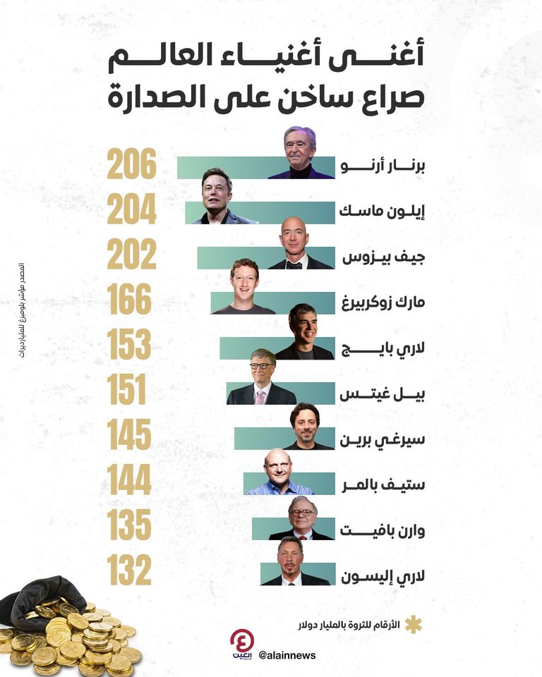 صراع على صدارة أثرياء العالم 