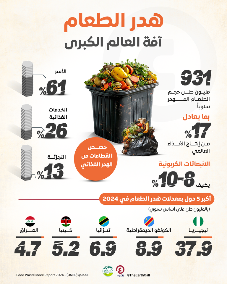 هدر الطعام حول العالم