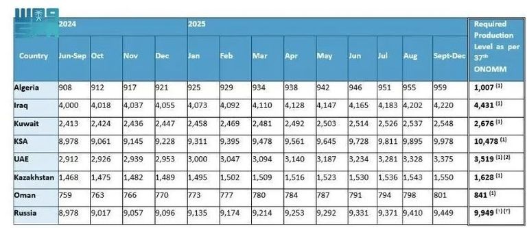 منظمة البلدان المصدرة للنفط - أوبك