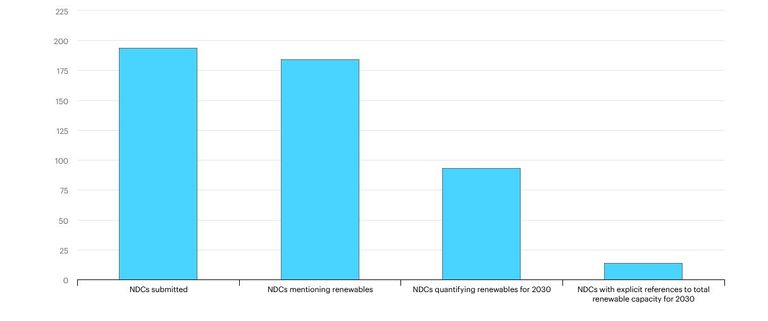 تقييم طموحات القدرات المتجددة في المساهمات المحددة وطنيا الطاقة المتجددة هي طاقة المستقبل