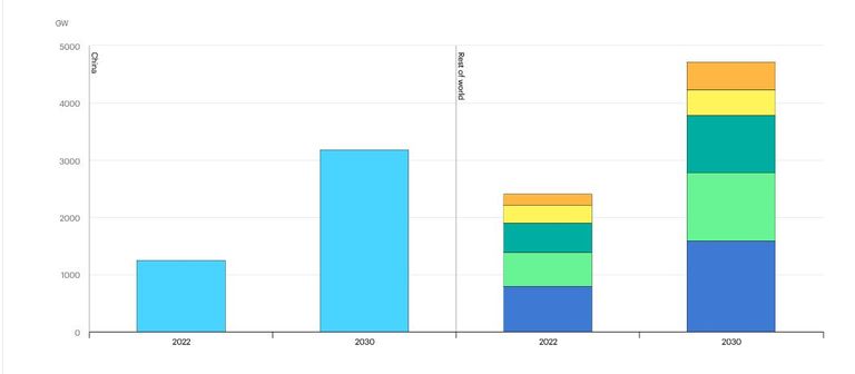 القدرة المتجددة التراكمية العالمية في عام 2022، وطموحات القدرات لعام 2030 حسب المنطقة الطاقة المتجددة هي طاقة المستقبل