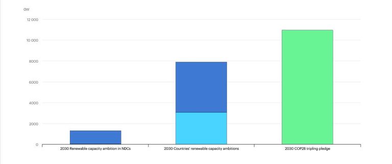 القدرات العالمية للكهرباء المتجددة وطموحاتها في عام 2030 الطاقة المتجددة هي طاقة المستقبل