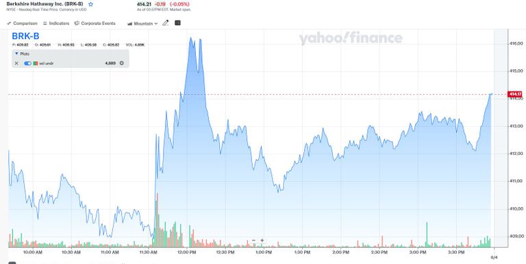 انهيار سهم بيركشاير هاثاواي بـ99.97% بسبب عطل فني في وول ستريت