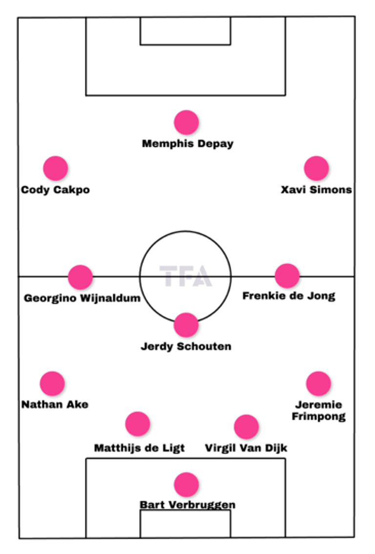 تشكيلة هولندا المتوقعة في اليورو منتخب هولندا