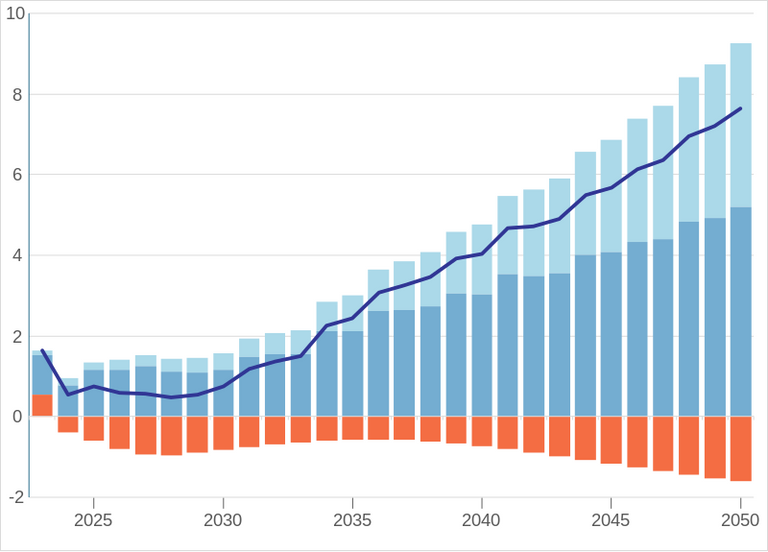 يبين الخط المتصل الزيادة في الناتج المحلي الإجمالي العالمي التي قد تنجم عن الجهود المبذولة لخفض الانبعاثات إلى صافي الصفر العالم بحاجة لجهود مضاعفة للوصول لصافي الصفر
