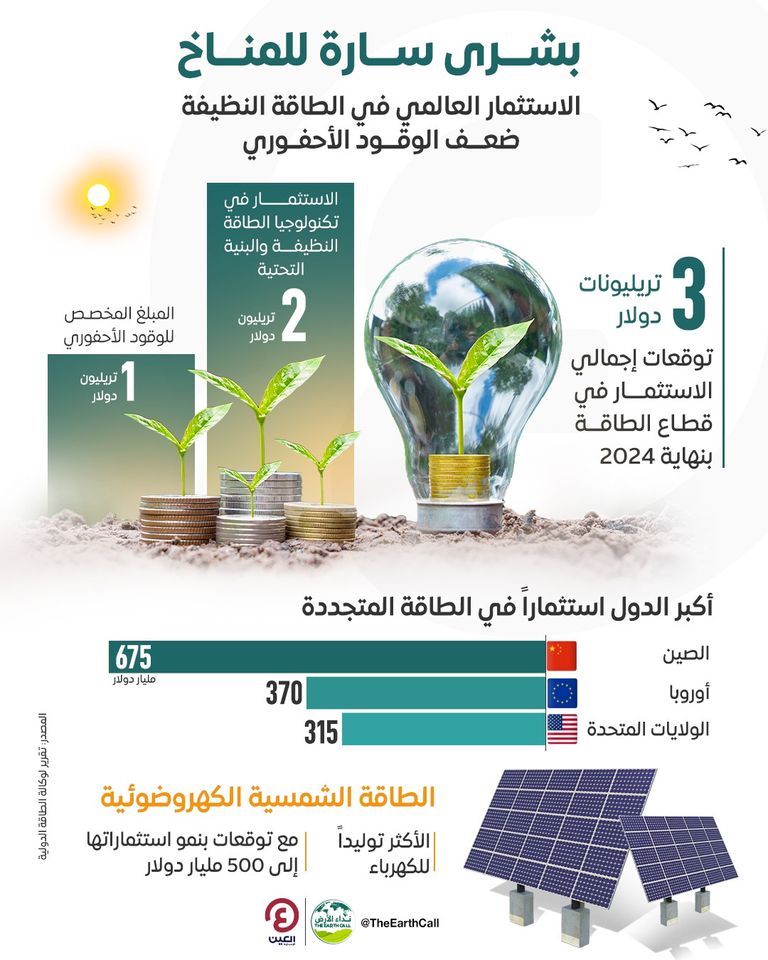 الاستثمار العالمي في الطاقة النظيفة قد يصل لتريليوني دولار في 2024