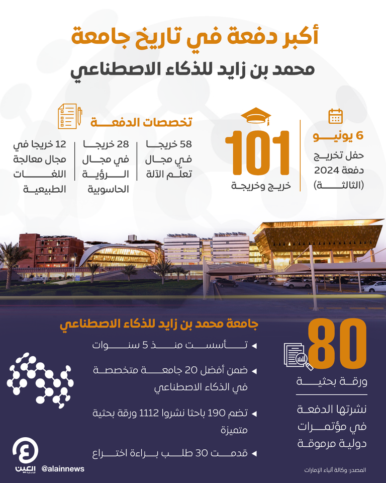 جامعة محمد بن زايد للذكاء الاصطناعي