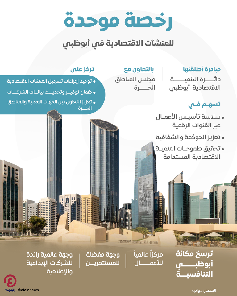 اقتصاد أبوظبي