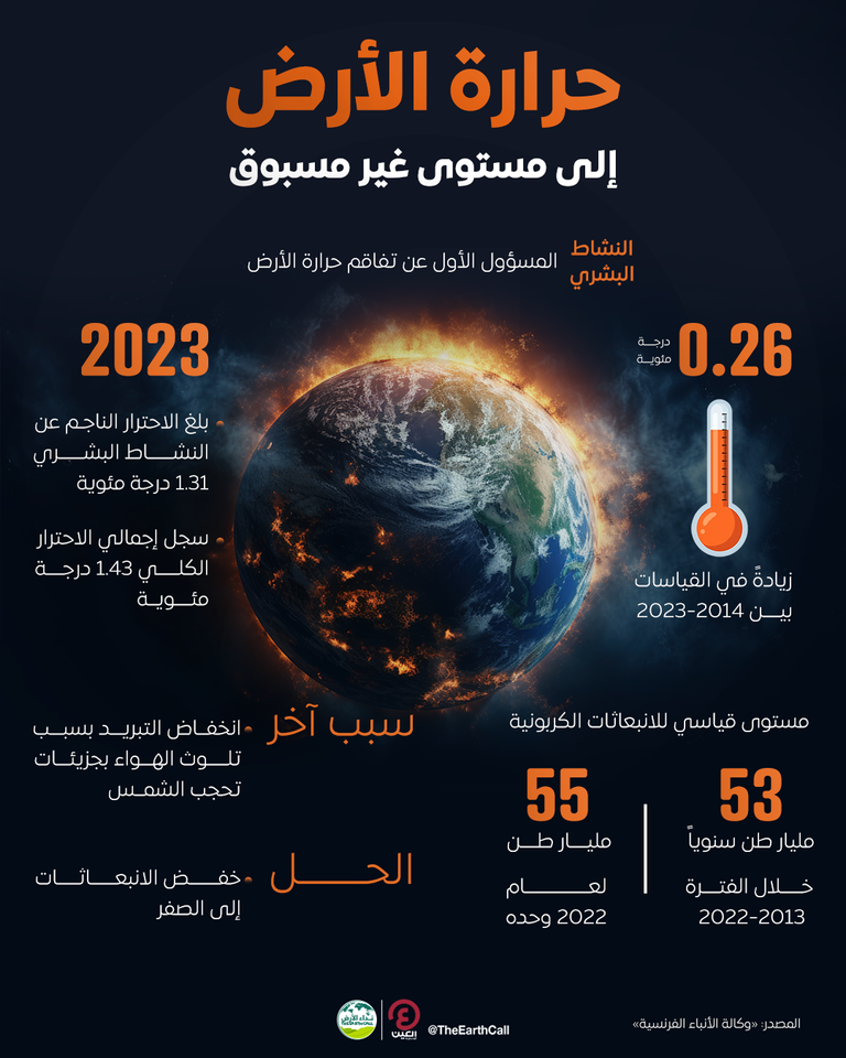 ارتفاع حرارة الأرض - تعبيرية