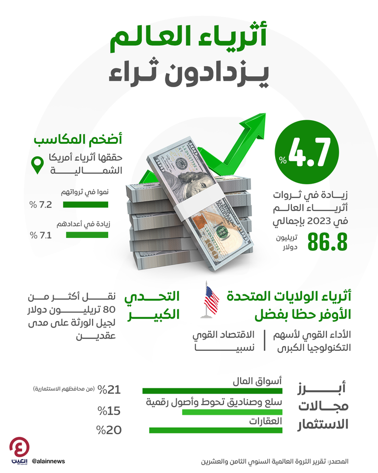 أثرياء العالم