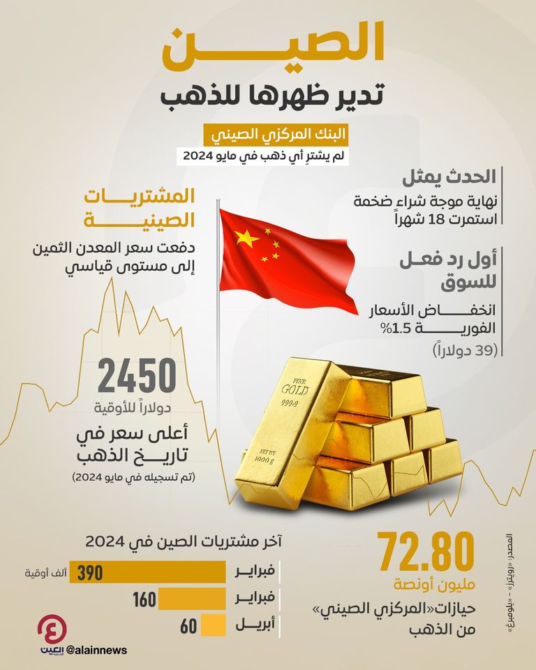 انخفاض أسعار الذهب اليوم