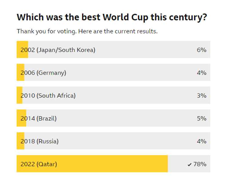 مونديال قطر 2022 الأفضل كأس العالم وكأس أمم أوروبا