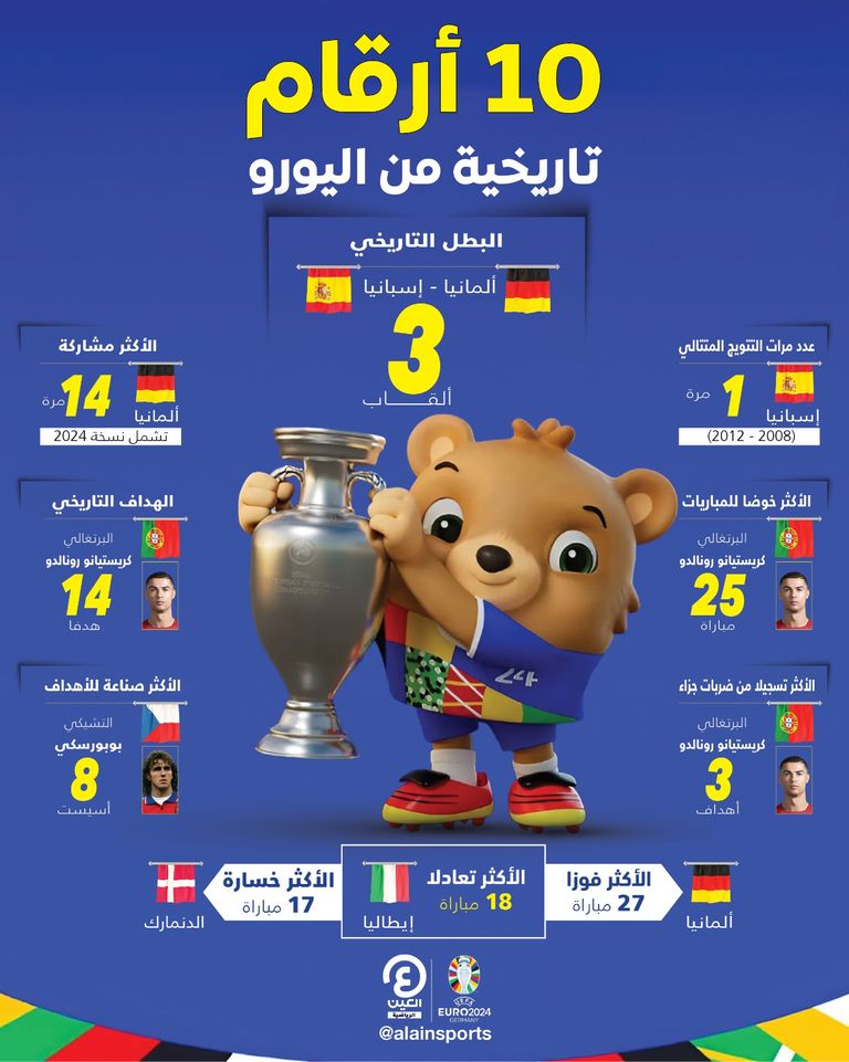 أبرز أرقام وإحصائيات بطولة اليورو كريستيانو رونالدو في بطولة اليورو
