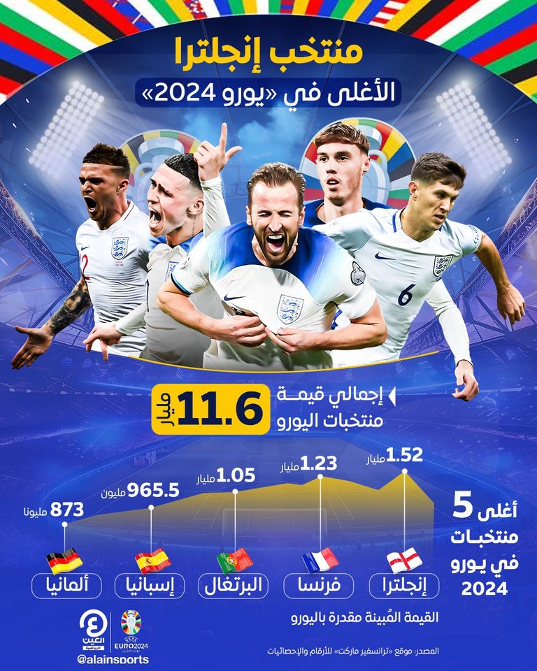 أغلى 5 منتخبات في يورو 2024 يورو 2024