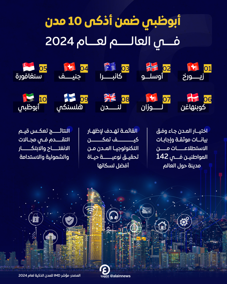 أبوظبي ضمن أذكى 10 مدن في العالم