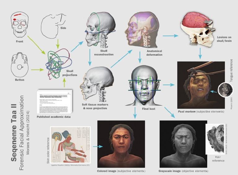 إنفوجراف يوضح خطوات بناء وجه الملك سقنن رع