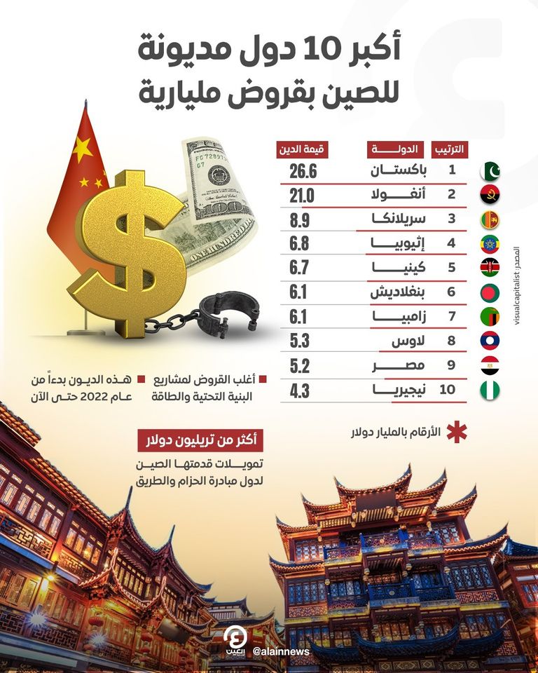 الاستدانة من الصين