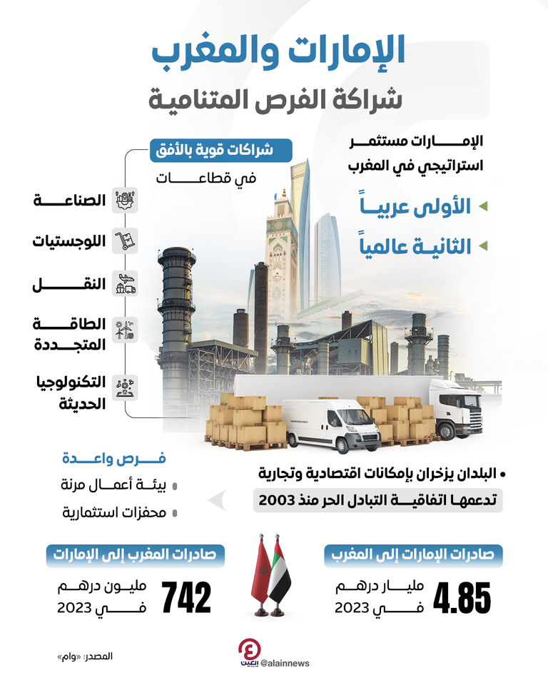 الإمارات مستثمر استراتيجي في المغرب