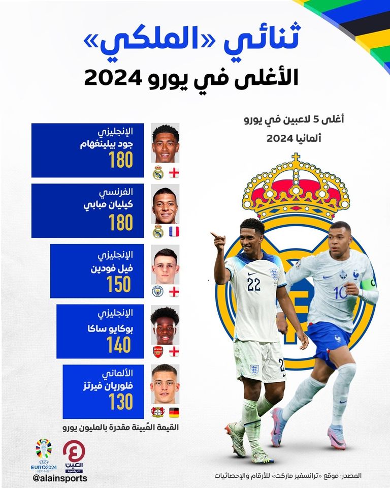 أغلى اللاعبين في يورو 2024 جود بيلينغهام وكيليان مبابي