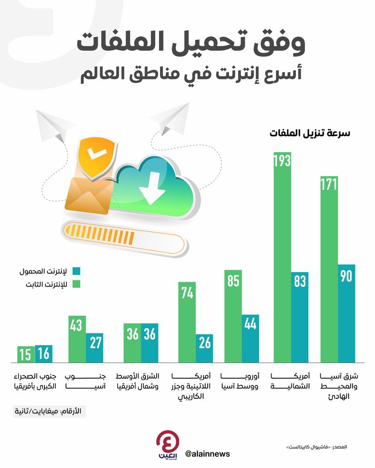 أسرع إنترنت في مناطق العالم أسرع إنترنت في مناطق العالم