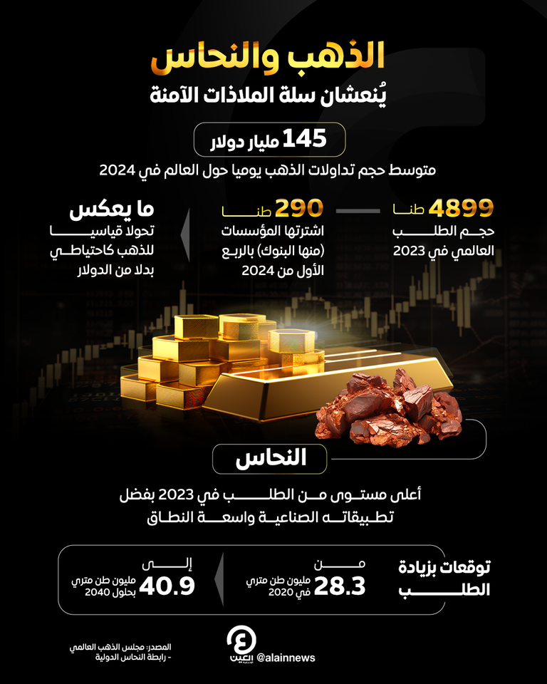 سبائك ذهبية وقطع من النحاس - العين الإخبارية