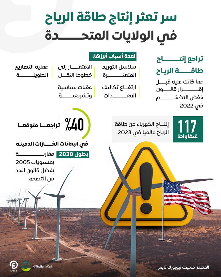 إنتاج طاقة الرياح يواجه مصاعب في الولايات المتحدة