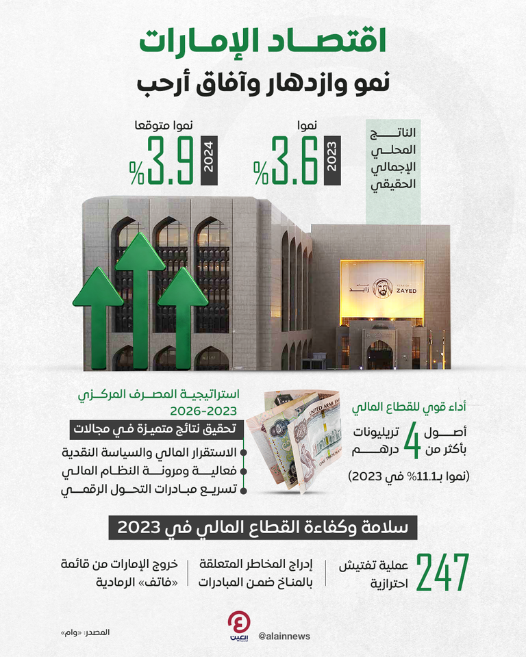 اقتصاد الإمارات.. نمو وازدهار وآفاق أرحب اقتصاد الإمارات.. نمو وازدهار وآفاق أرحب