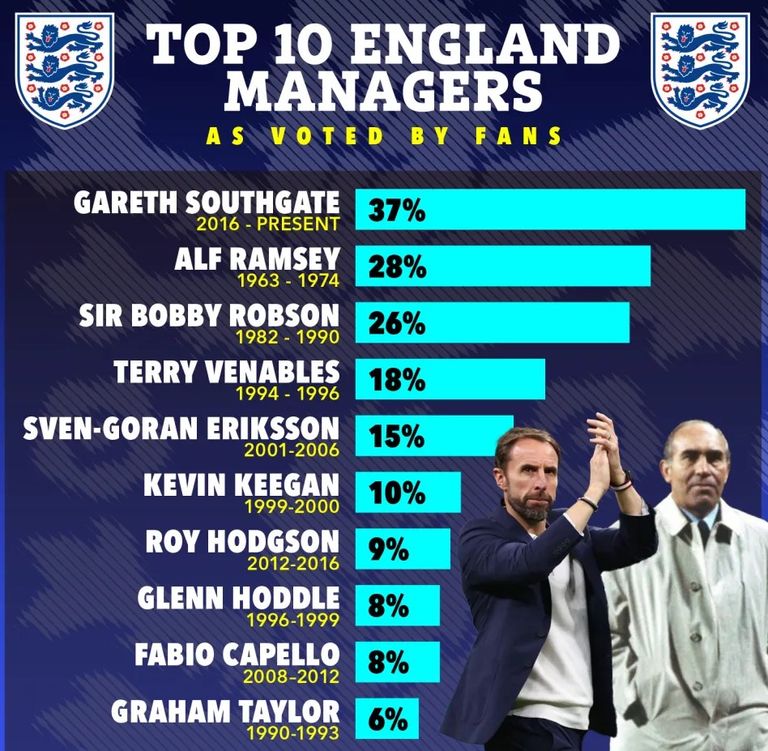 أفضل 10 مدربين في تاريخ إنجلترا منتخب إنجلترا