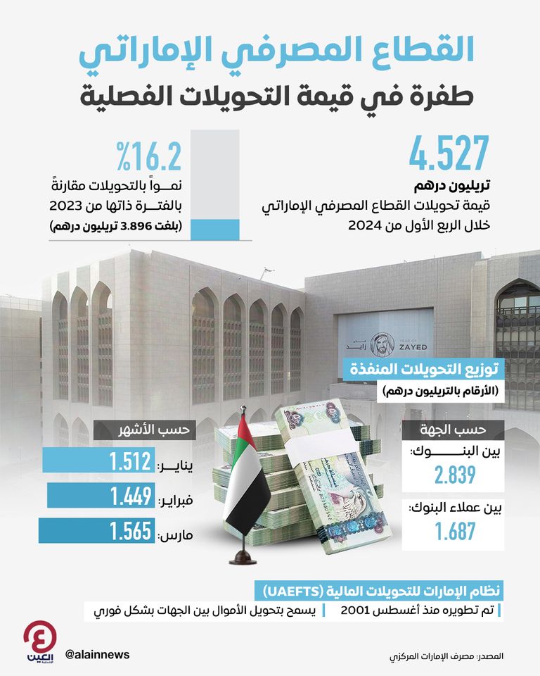 القطاع المصرفي الإماراتي.. طفرة في قيمة التحويلات الفصلية القطاع المصرفي الإماراتي.. طفرة في قيمة التحويلات الفصلية