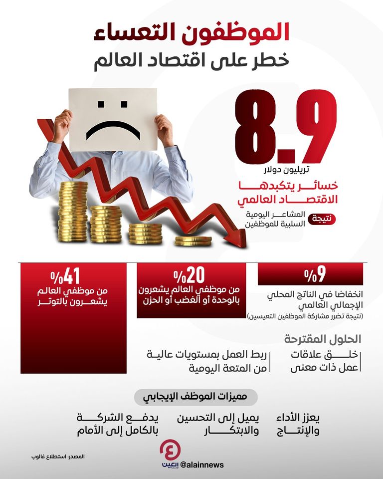 تعاسة الموظفين تنال من إنتاجية الشركات
