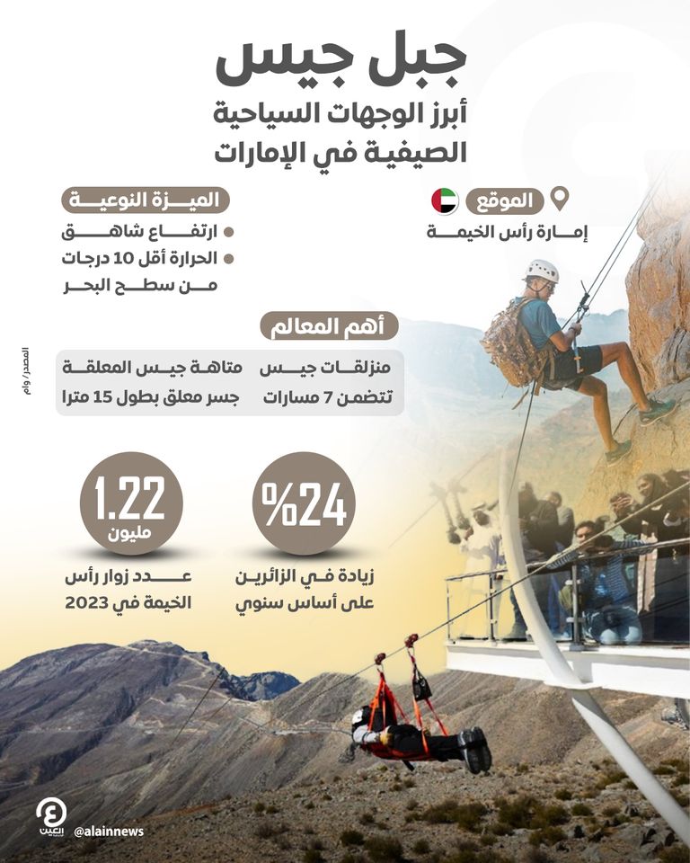 جبل جيس في دولة الإمارات - وام