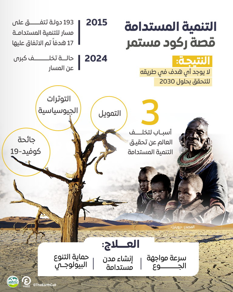 تخلف العالم عن تحقيق أهداف التنمية المستدامة