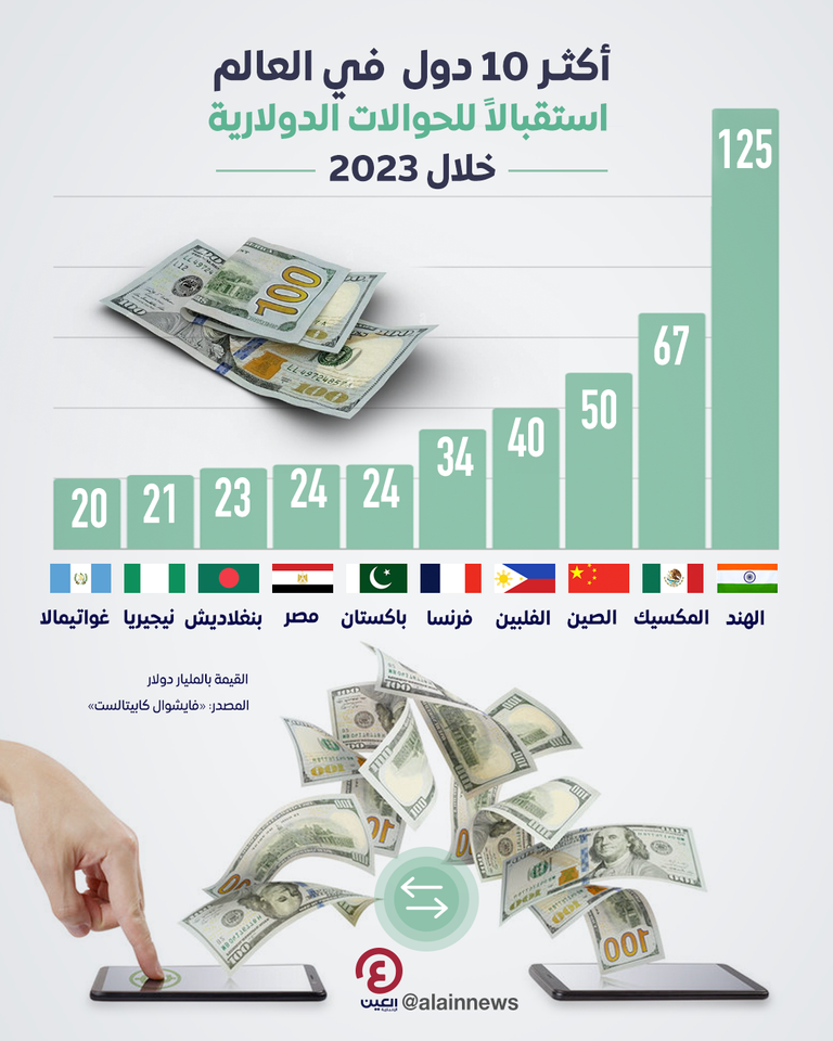 الحوالات الدولارية