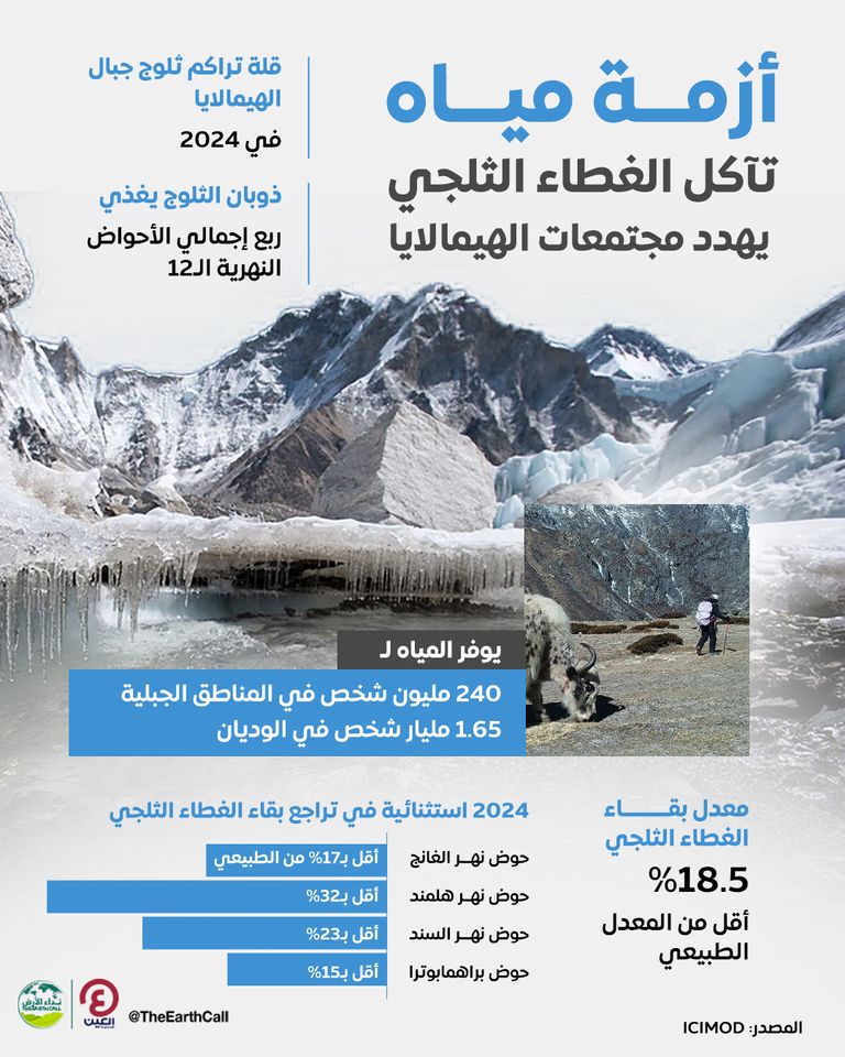 أزمة مياه.. تآكل الغطاء الثلجي يهدد مجتمعات الهيمالايا أزمة مياه.. تآكل الغطاء الثلجي يهدد مجتمعات الهيمالايا