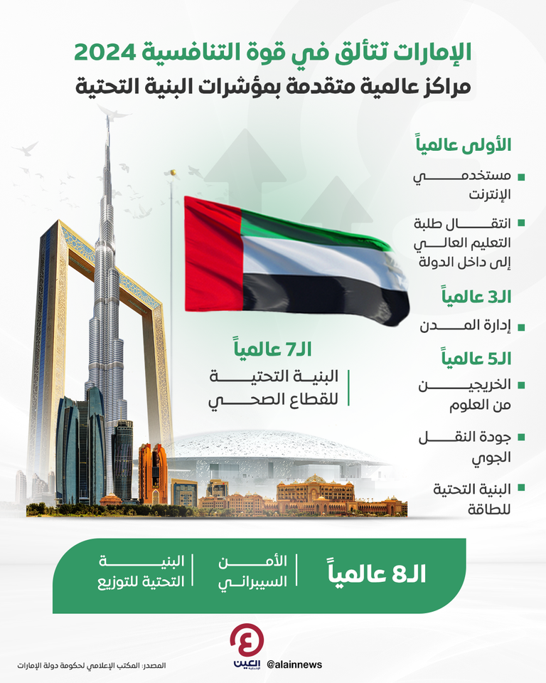 الإمارات تتألق في قوة التنافسية 2024.. مراكز عالمية متقدمة بمؤشرات البنية التحتية