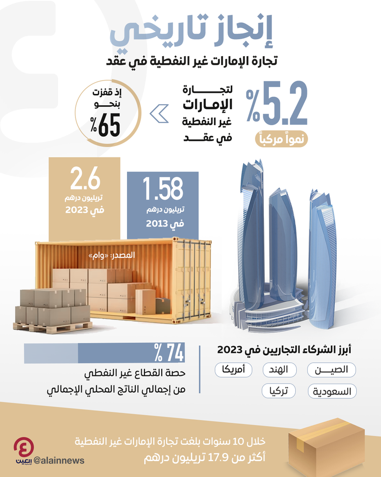 إنجاز تاريخي لتجارة الإمارات غير النفطية خلال 10 سنوات إنجاز تاريخي لتجارة الإمارات غير النفطية خلال 10 سنوات