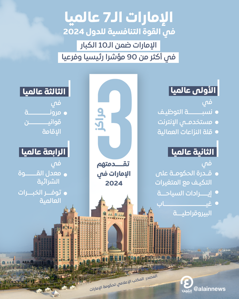 الإمارات الـ7 عالمياً في القوة التنافسية للدول خلال 2024