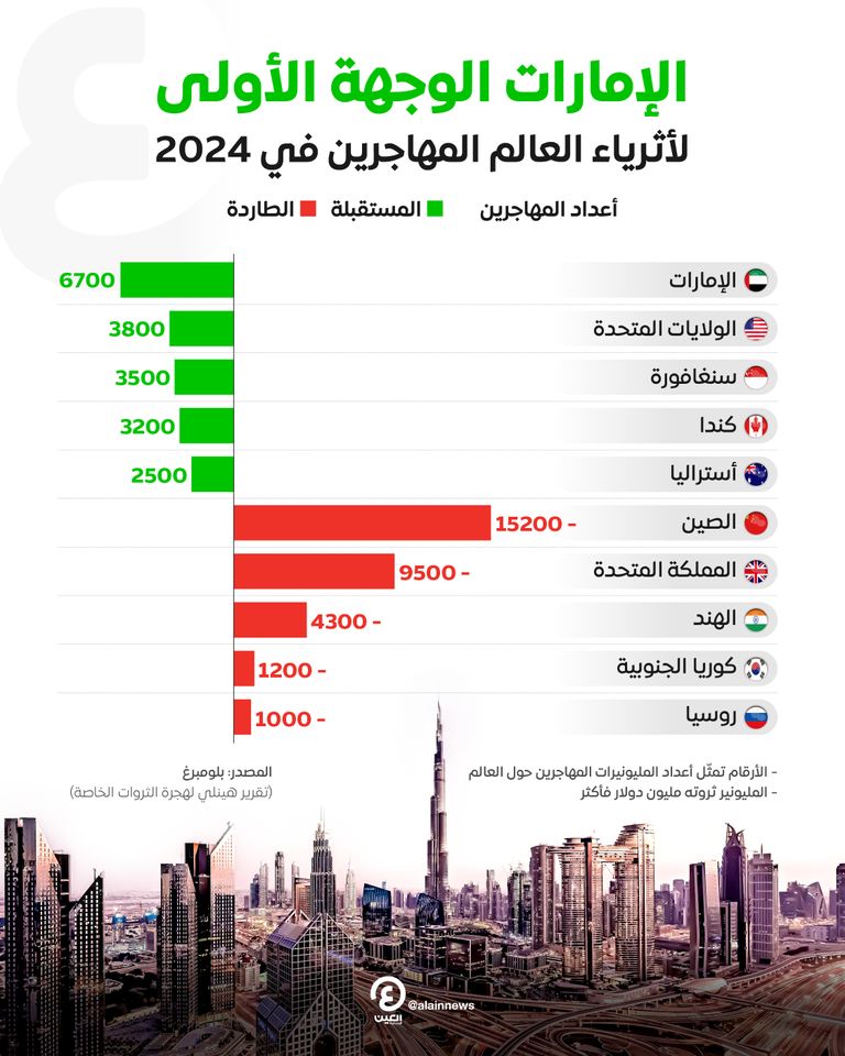 الإمارات الوجهة الأولى لأثرياء العالم المهاجرين في 2024