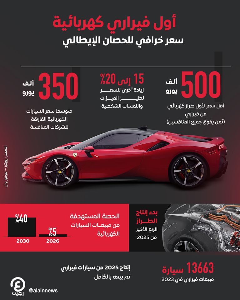 أول فيراري كهربائية سعر خرافي للحصان الإيطالي أول فيراري كهربائية سعر خرافي للحصان الإيطالي